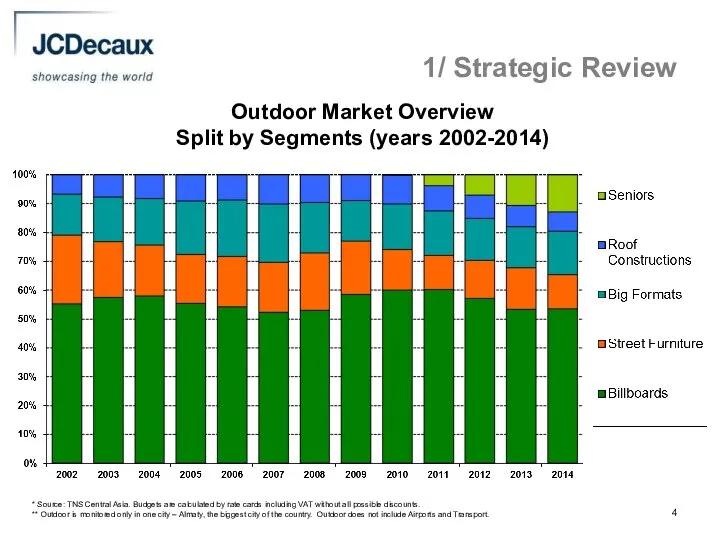 1/ Strategic Review Outdoor Market Overview Split by Segments (years 2002-2014)