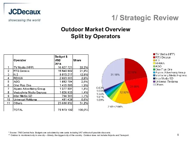 1/ Strategic Review Outdoor Market Overview Split by Operators * Source: