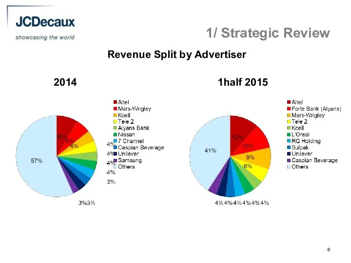 1/ Strategic Review Revenue Split by Advertiser 2014 1half 2015