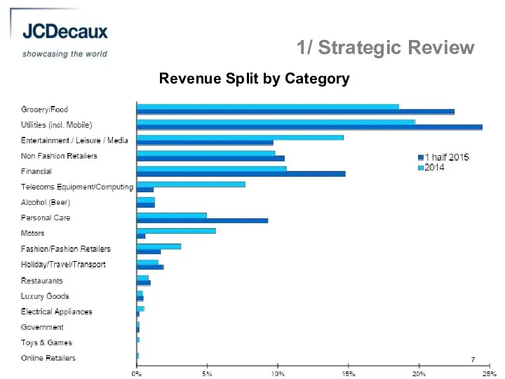 1/ Strategic Review Revenue Split by Category