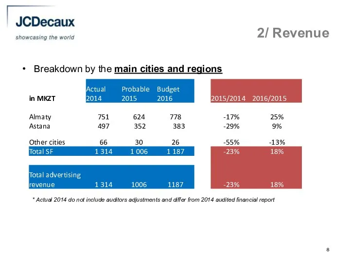 2/ Revenue Breakdown by the main cities and regions * Actual