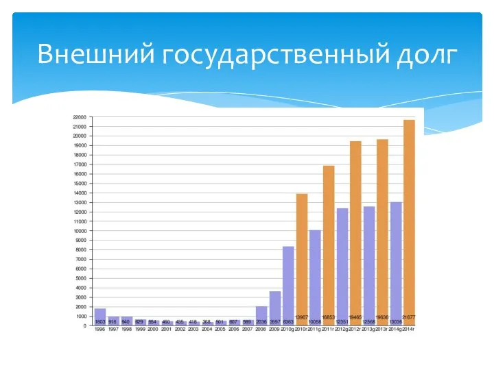 Внешний государственный долг