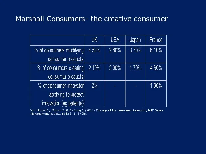 Marshall Consumers- the creative consumer Von Hippel E., Ogawa S. &