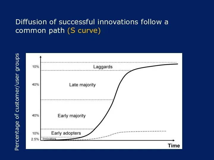 Diffusion of successful innovations follow a common path (S curve) Percentage of customer/user groups
