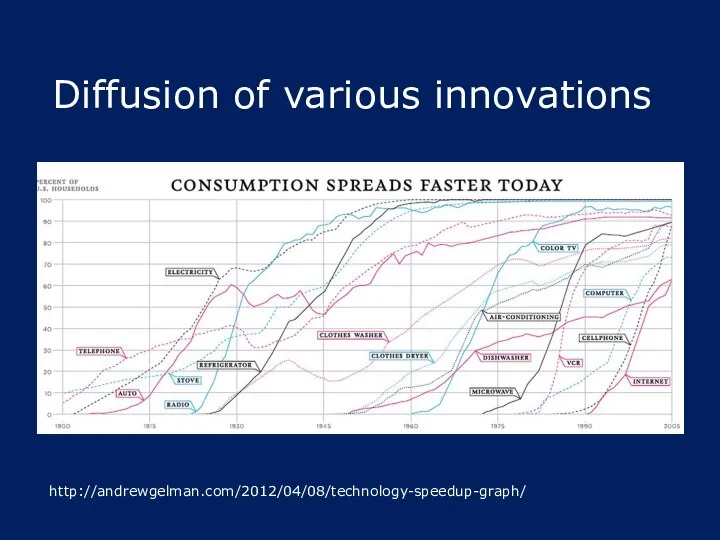 Diffusion of various innovations http://andrewgelman.com/2012/04/08/technology-speedup-graph/