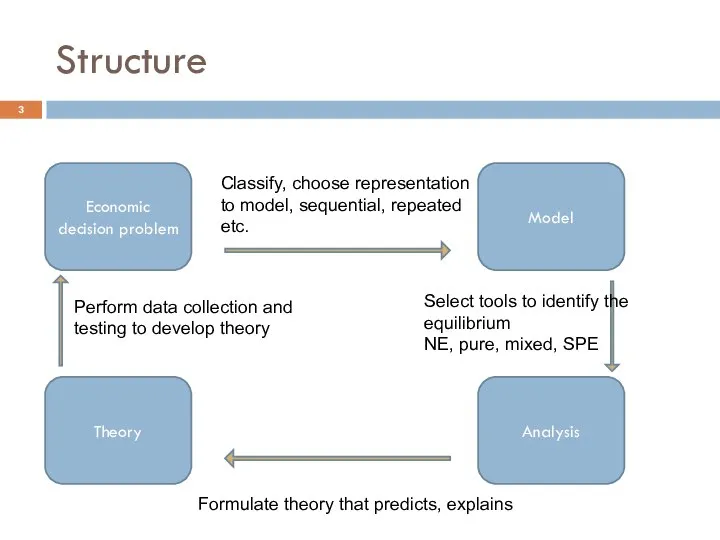 Structure Economic decision problem Model Analysis Theory Classify, choose representation to