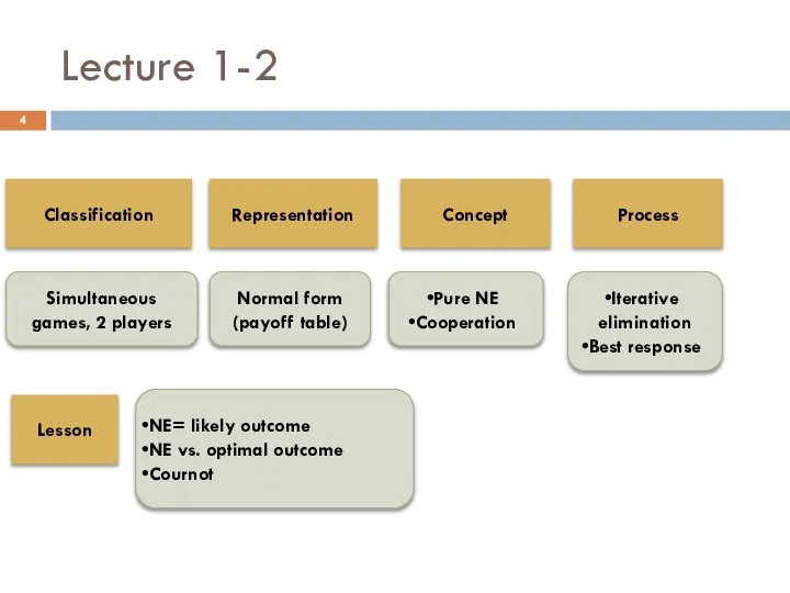 Lecture 1-2 Classification Simultaneous games, 2 players Representation Concept Process Lesson