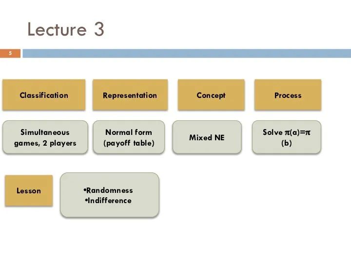 Lecture 3 Classification Simultaneous games, 2 players Representation Concept Process Lesson