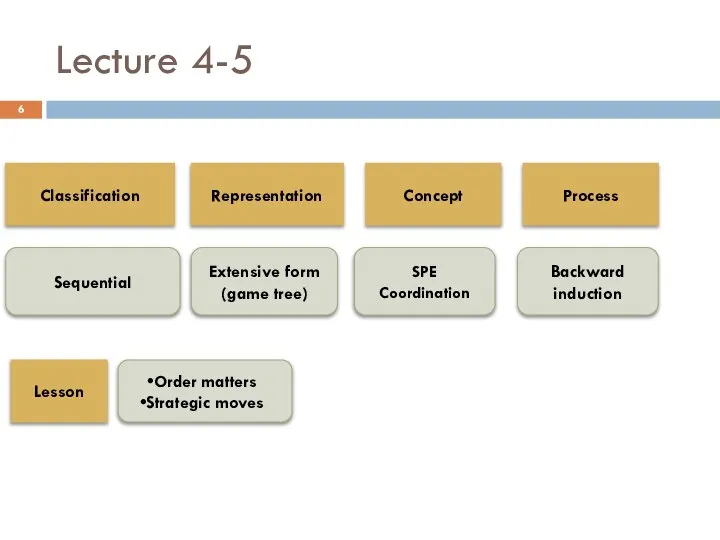 Lecture 4-5 Classification Sequential Representation Concept Process Lesson Extensive form (game