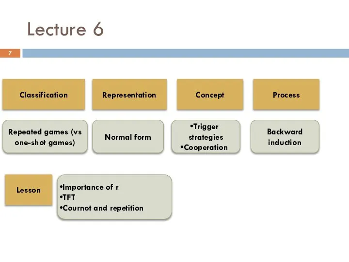 Lecture 6 Classification Repeated games (vs one-shot games) Representation Concept Process