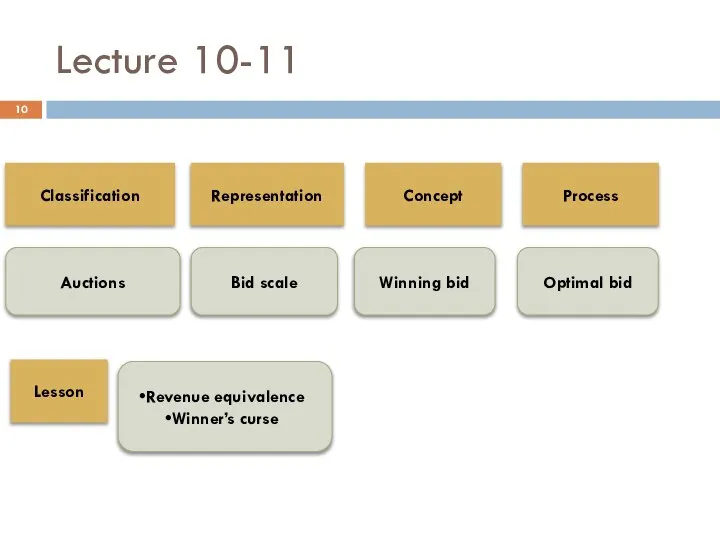 Lecture 10-11 Classification Auctions Representation Concept Process Lesson Bid scale Winning