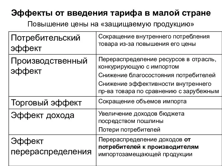 Эффекты от введения тарифа в малой стране Повышение цены на «защищаемую продукцию»