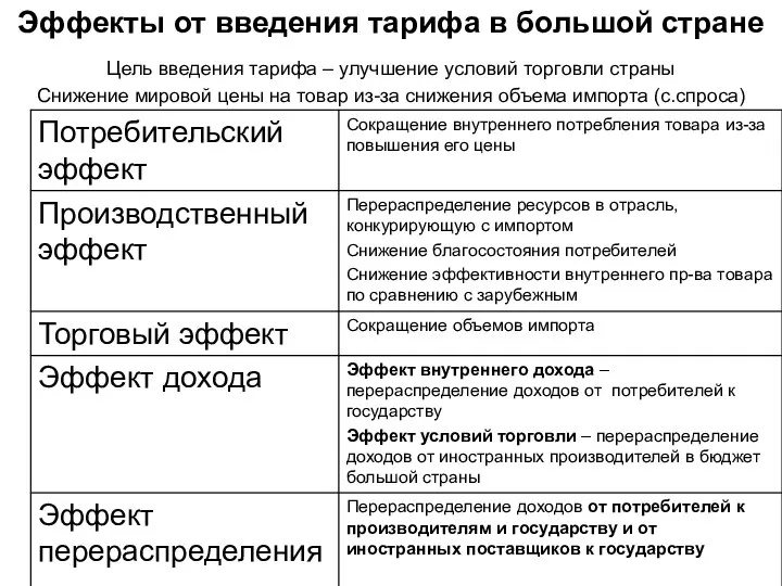 Эффекты от введения тарифа в большой стране Цель введения тарифа –