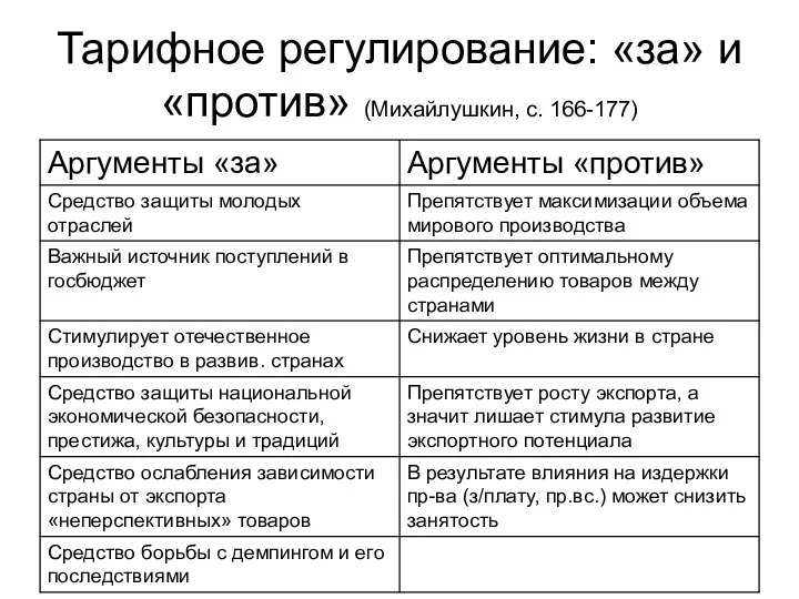 Тарифное регулирование: «за» и «против» (Михайлушкин, с. 166-177)