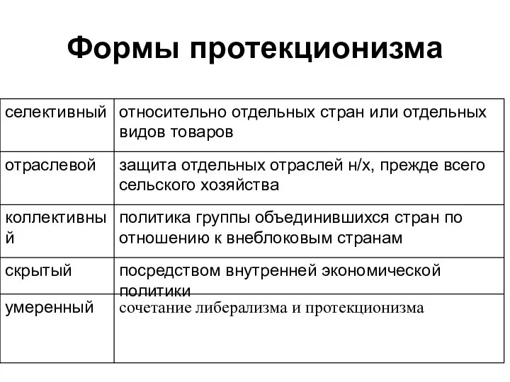 Формы протекционизма