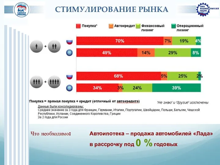 СТИМУЛИРОВАНИЕ РЫНКА Что необходимо: Автоипотека – продажа автомобилей «Лада» в рассрочку под 0 % годовых