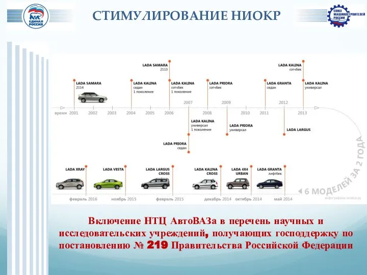 СТИМУЛИРОВАНИЕ НИОКР Включение НТЦ АвтоВАЗа в перечень научных и исследовательских учреждений,