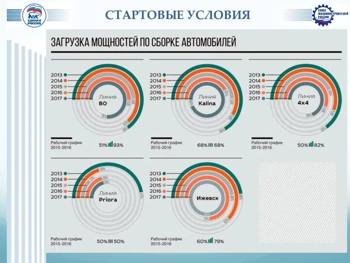 СТАРТОВЫЕ УСЛОВИЯ