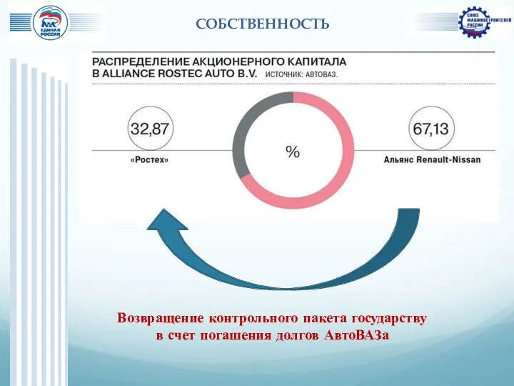 СОБСТВЕННОСТЬ Возвращение контрольного пакета государству в счет погашения долгов АвтоВАЗа