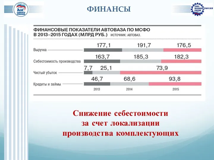 ФИНАНСЫ Снижение себестоимости за счет локализации производства комплектующих