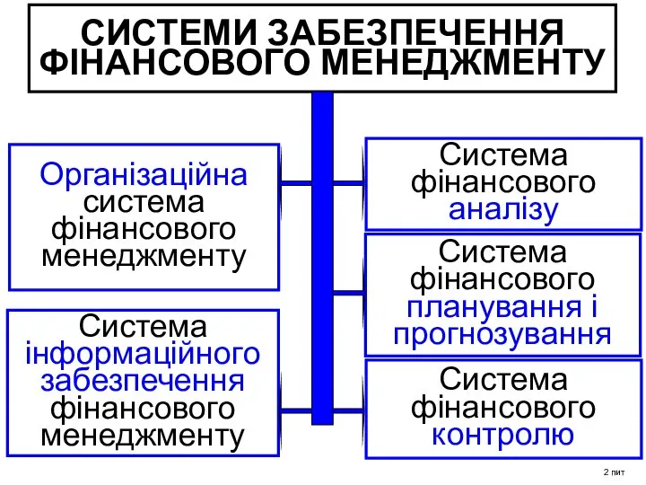 Організаційна система фінансового менеджменту СИСТЕМИ ЗАБЕЗПЕЧЕННЯ ФІНАНСОВОГО МЕНЕДЖМЕНТУ Система інформаційного забезпечення