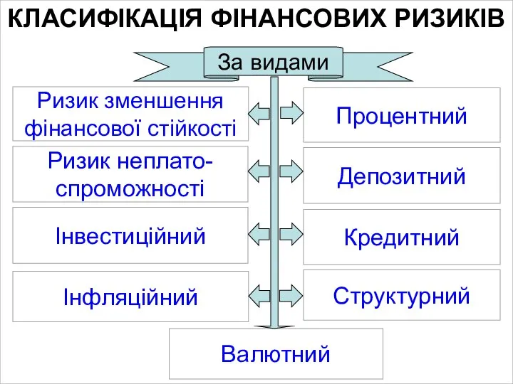 КЛАСИФІКАЦІЯ ФІНАНСОВИХ РИЗИКІВ За видами