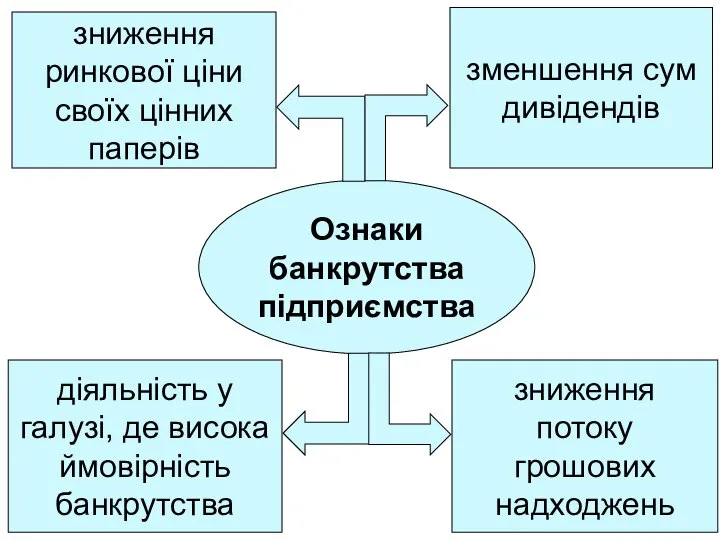 Ознаки банкрутства підприємства зменшення сум дивідендів зниження ринкової ціни своїх цінних