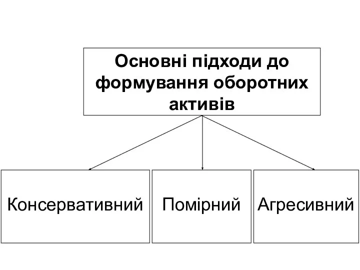 Основні підходи до формування оборотних активів Консервативний Помірний Агресивний