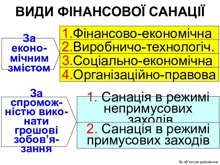 За еконо- мічним змістом За спромож- ністю вико- нати грошові зобов’я-