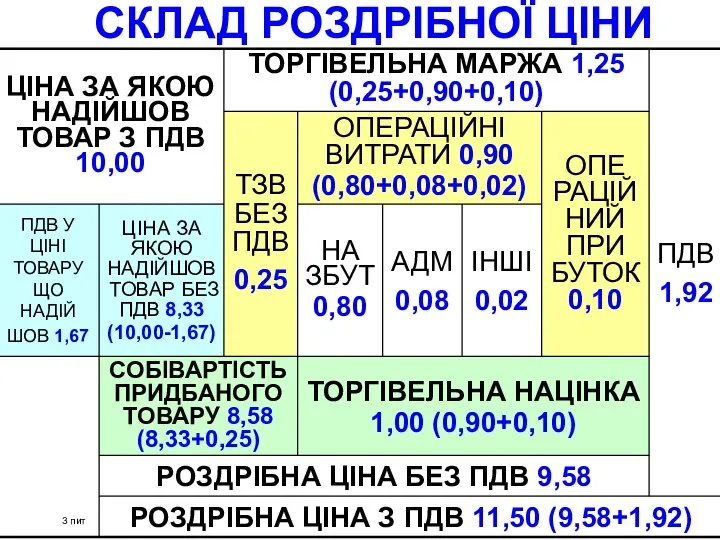 СКЛАД РОЗДРІБНОЇ ЦІНИ 3 пит