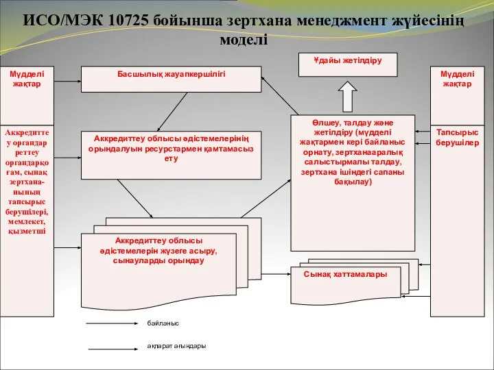 ИСО/МЭК 10725 бойынша зертхана менеджмент жүйесінің моделі