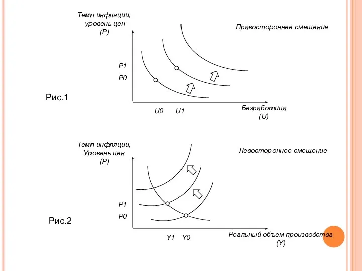 Р1 Р0 Темп инфляции, уровень цен (Р) Рис.1 U0 U1 Безработица