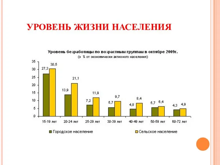 УРОВЕНЬ ЖИЗНИ НАСЕЛЕНИЯ