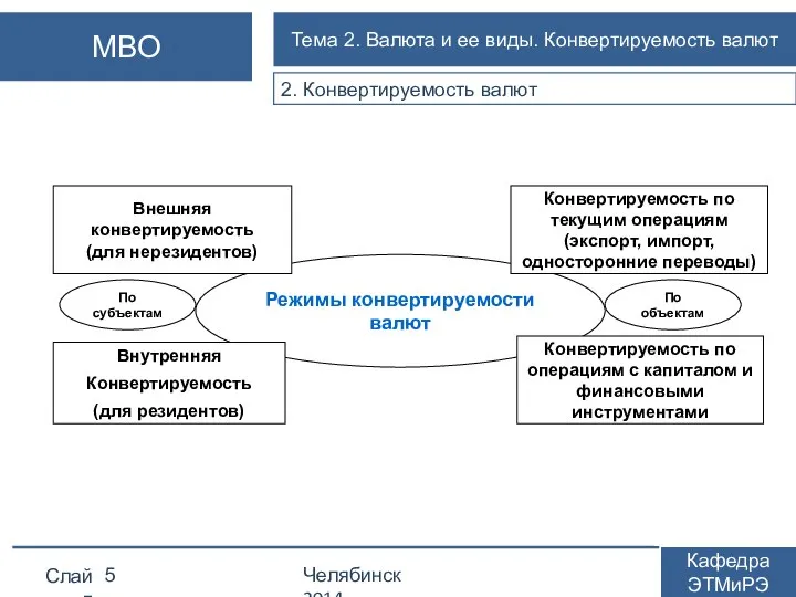 2. Конвертируемость валют Слайд Челябинск 2014 Кафедра ЭТМиРЭ МВО Тема 2.