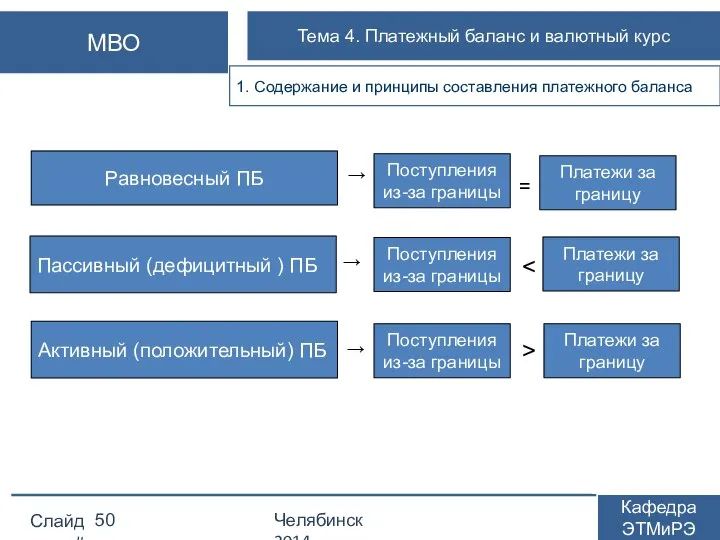 Слайд # Челябинск 2014 Кафедра ЭТМиРЭ МВО Тема 4. Платежный баланс