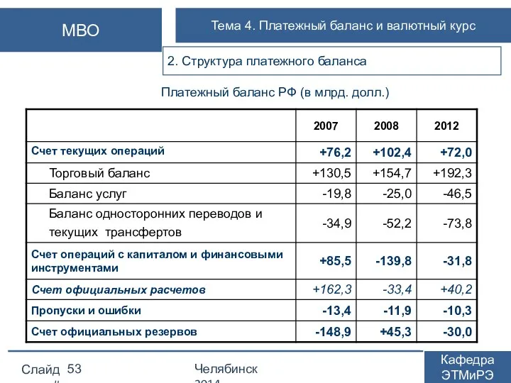 Платежный баланс РФ (в млрд. долл.) Слайд # Челябинск 2014 Кафедра