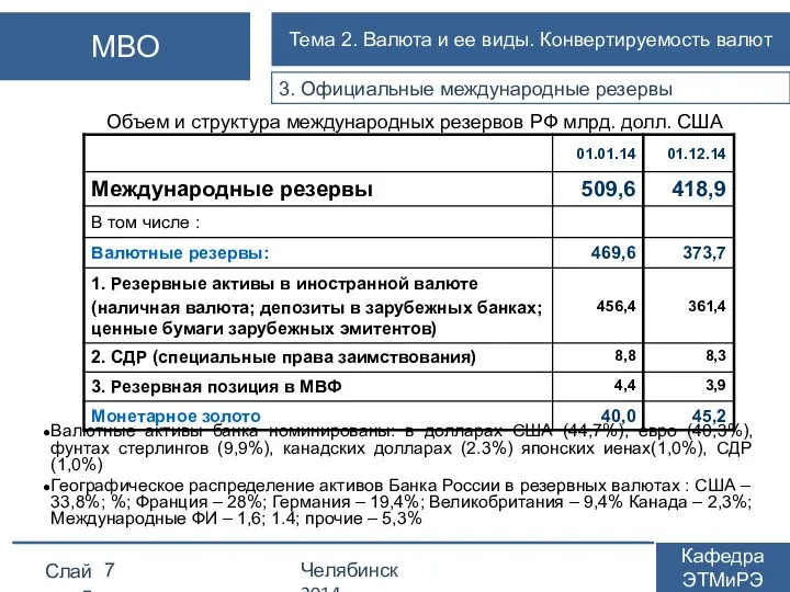 3. Официальные международные резервы Объем и структура международных резервов РФ млрд.