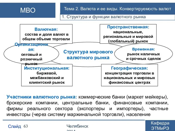1. Структура и функции валютного рынка Слайд Челябинск 2014 Кафедра ЭТМиРЭ