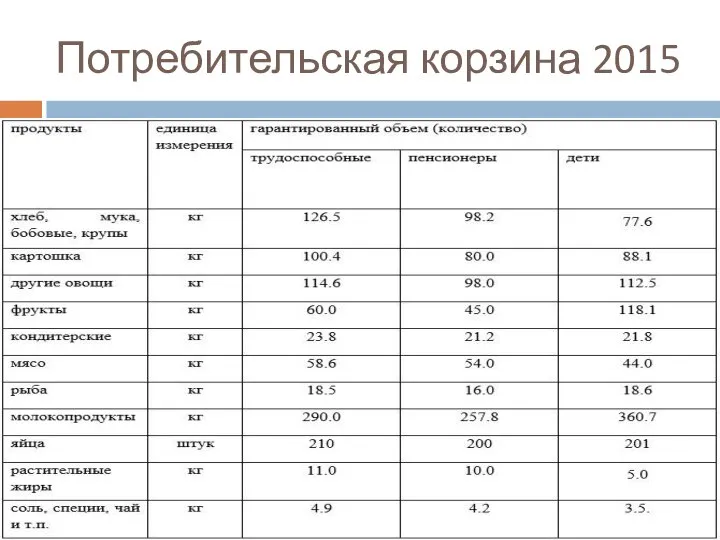 Потребительская корзина 2015