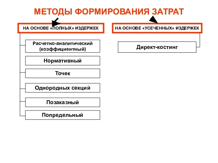 МЕТОДЫ ФОРМИРОВАНИЯ ЗАТРАТ НА ОСНОВЕ «ПОЛНЫХ» ИЗДЕРЖЕК НА ОСНОВЕ «УСЕЧЕННЫХ» ИЗДЕРЖЕК