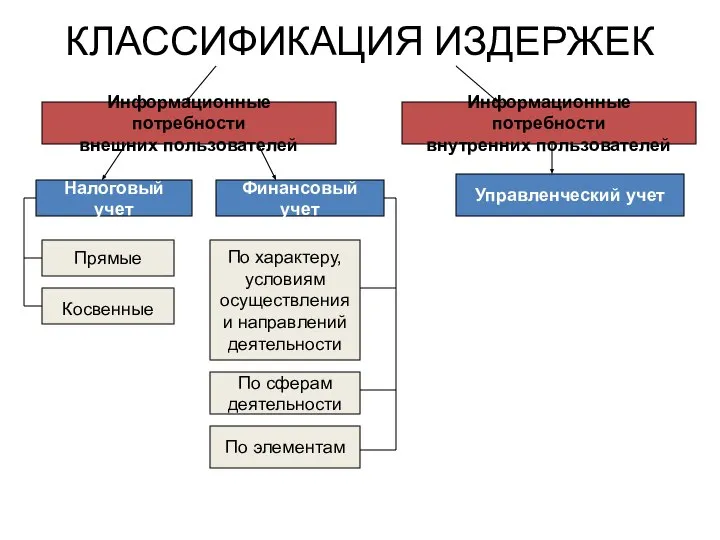 КЛАССИФИКАЦИЯ ИЗДЕРЖЕК Информационные потребности внешних пользователей Информационные потребности внутренних пользователей Налоговый