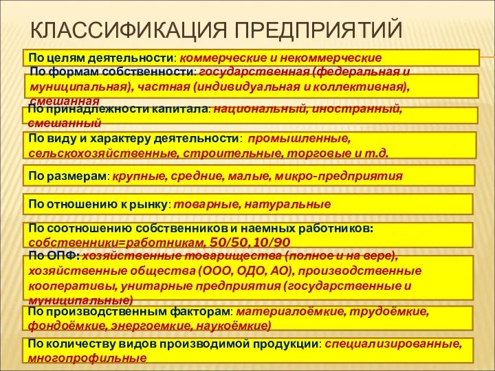 КЛАССИФИКАЦИЯ ПРЕДПРИЯТИЙ По целям деятельности: коммерческие и некоммерческие По формам собственности: