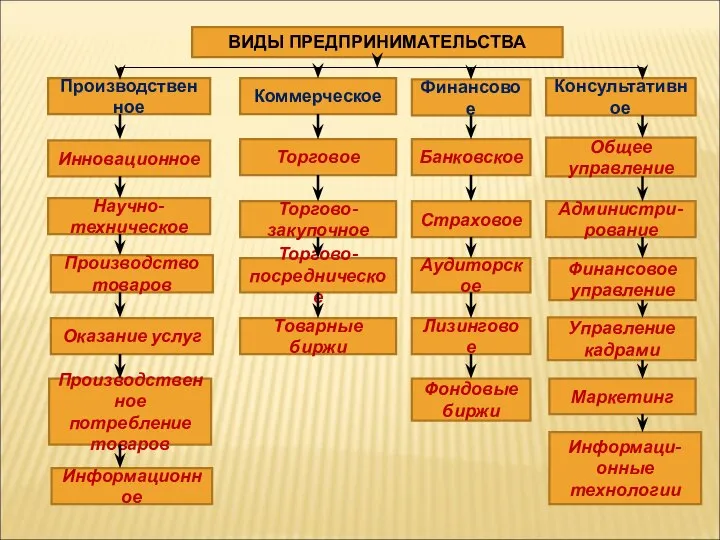 ВИДЫ ПРЕДПРИНИМАТЕЛЬСТВА Маркетинг Информаци-онные технологии Управление кадрами Производственное Коммерческое Финансовое Консультативное