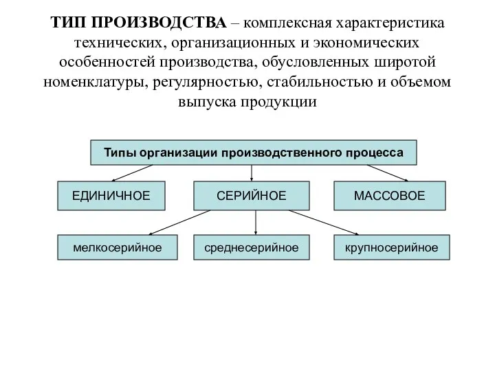 ТИП ПРОИЗВОДСТВА – комплексная характеристика технических, организационных и экономических особенностей производства,