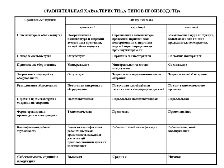 СРАВНИТЕЛЬНАЯ ХАРАКТЕРИСТИКА ТИПОВ ПРОИЗВОДСТВА