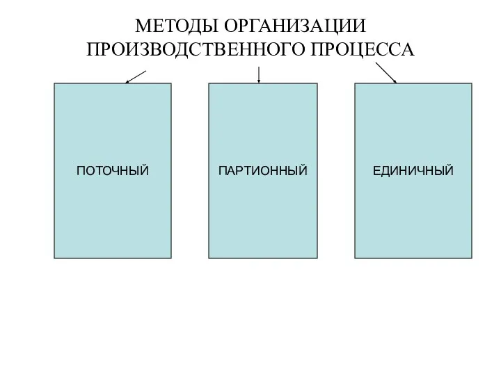 МЕТОДЫ ОРГАНИЗАЦИИ ПРОИЗВОДСТВЕННОГО ПРОЦЕССА ПОТОЧНЫЙ ПАРТИОННЫЙ ЕДИНИЧНЫЙ