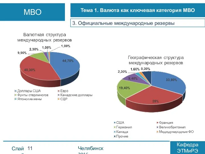 3. Официальные международные резервы Слайд Челябинск 2016 Кафедра ЭТМиРЭ МВО Тема