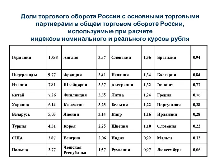 Доли торгового оборота России с основными торговыми партнерами в общем торговом