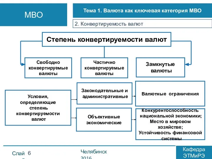 Слайд Челябинск 2016 Кафедра ЭТМиРЭ МВО Тема 1. Валюта как ключевая