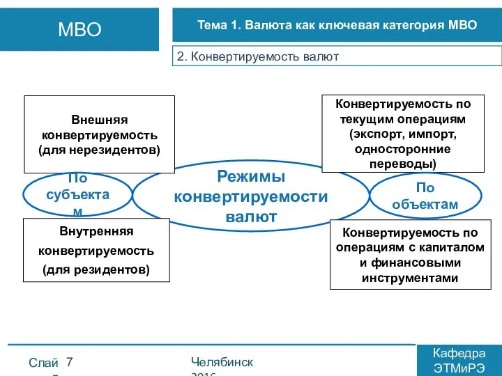 2. Конвертируемость валют Слайд Челябинск 2016 Кафедра ЭТМиРЭ МВО Тема 1.